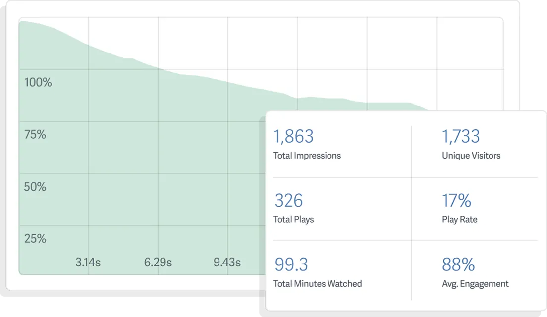 Image of sample analytics and engagement data available on the SproutVideo platform