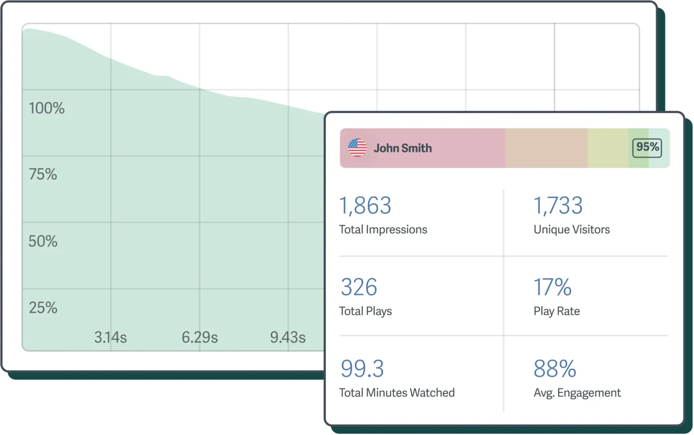 SproutVideo engagement metrics showing an individual viewer and the parts of a video they watched