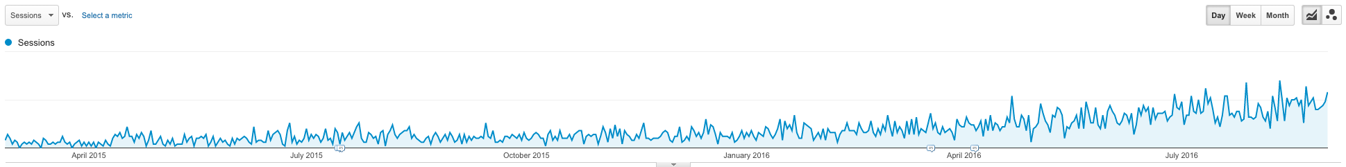 Example of organic traffic for a blog post.