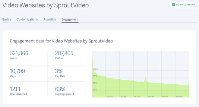 video engagement for video hosted by SproutVideo