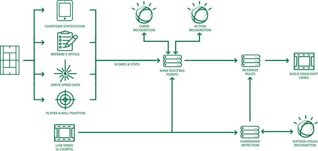 IBM Watson flowchart for Wimbledon Highlight Reel