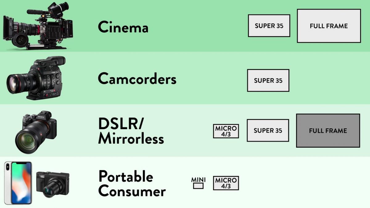 Camera Sensors: Does Size Matter? | SproutVideo