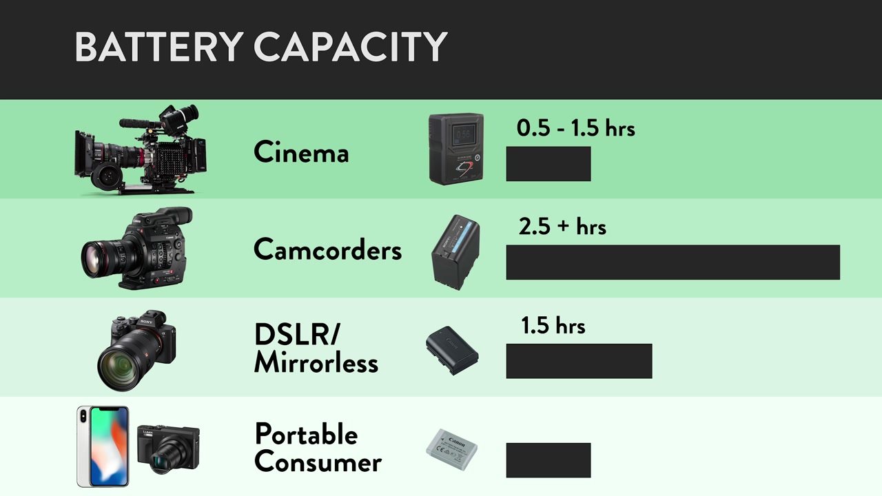 Chart showing battery capacity of video cameras