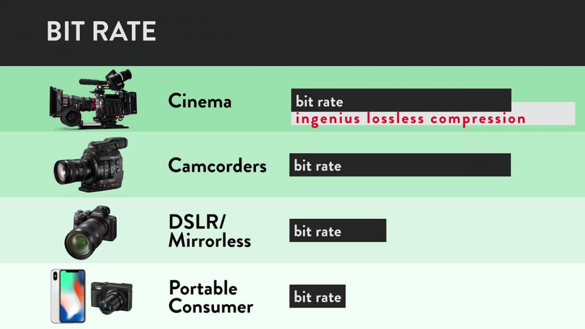 bit rate and tiers of cameras