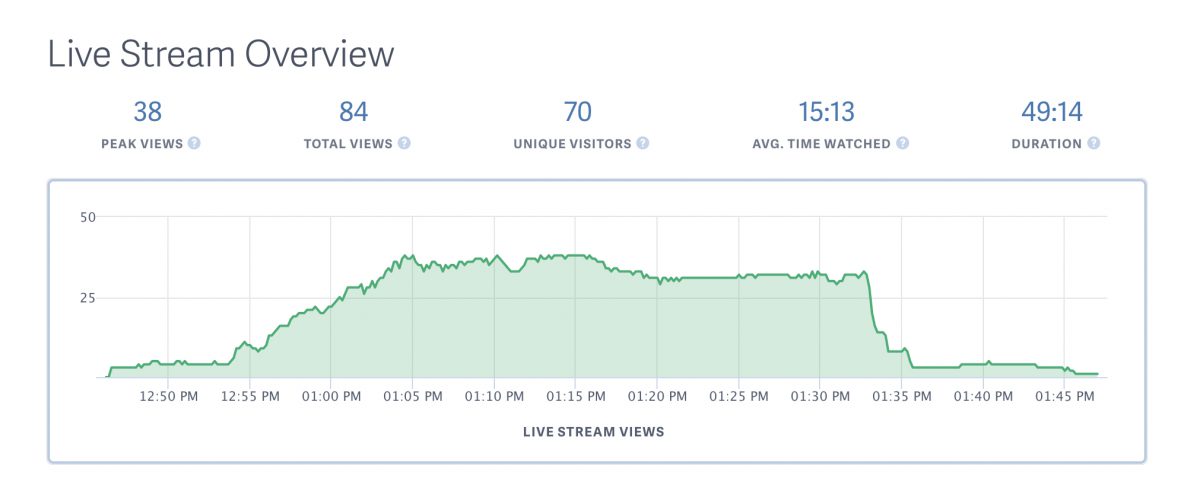 Analytics used to have live view count / graph. How do I get it
