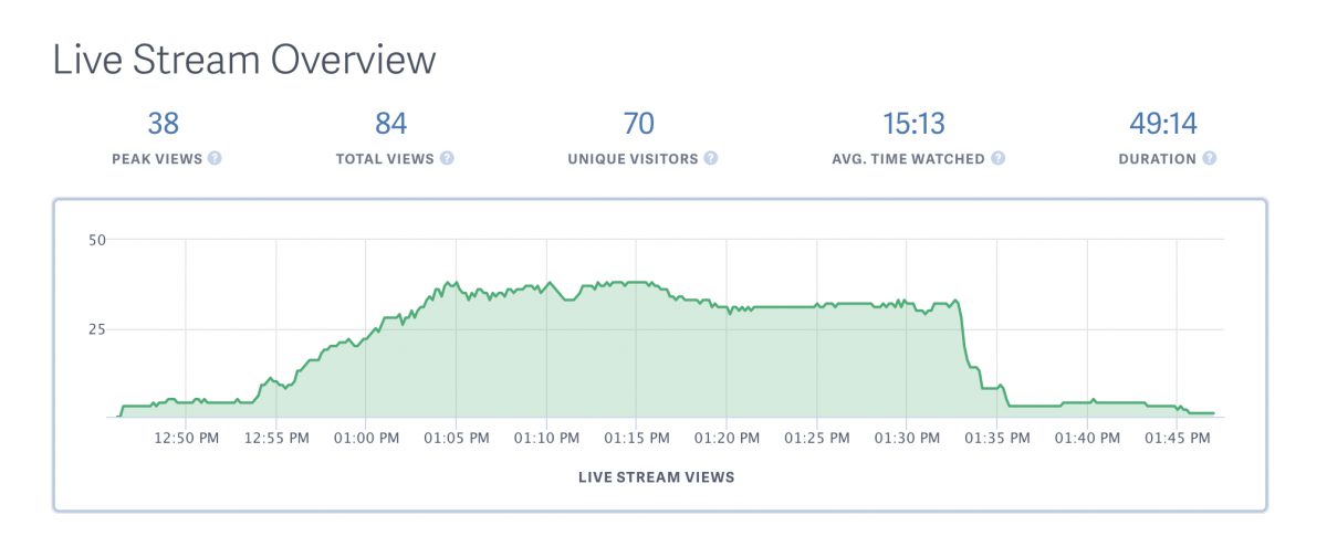 How to count total views of all  live streams in search