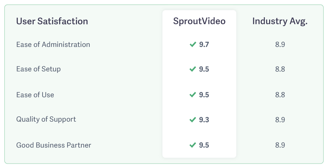 Visual of SproutVideo's dependable video hosting platform user satisfaction ratings compared to industry averages. 