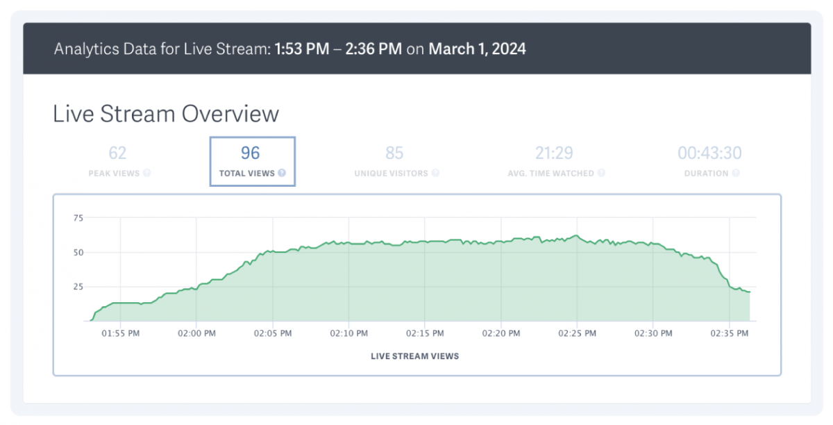 analytics dashboard for live streaming on sproutvideo, focused on peak views