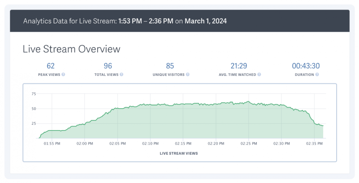 analytics dashboard for live streaming on sproutvideo