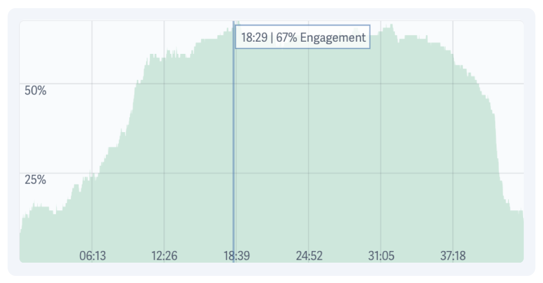 average engagement rate graph