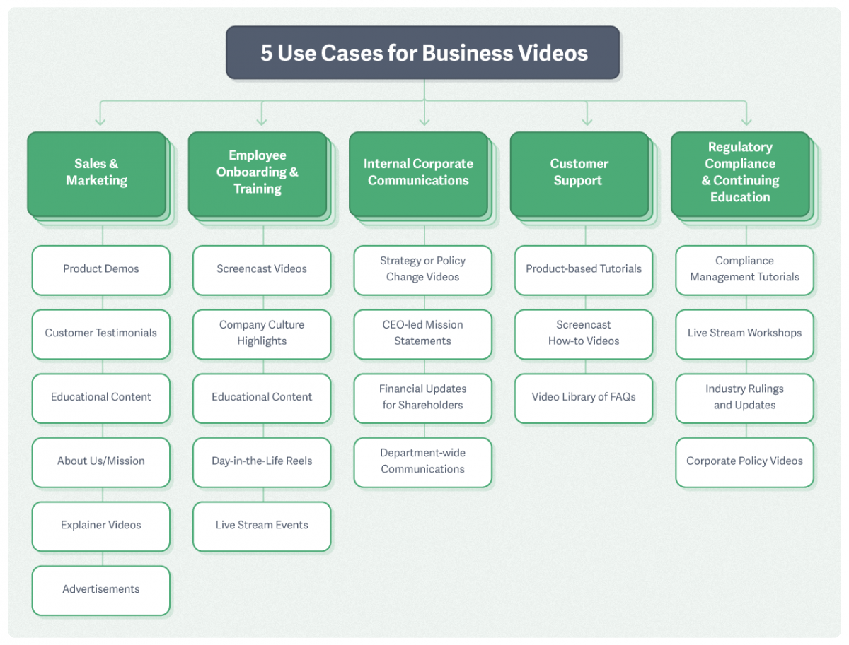 Business Video use cases and the types of videos to create for each