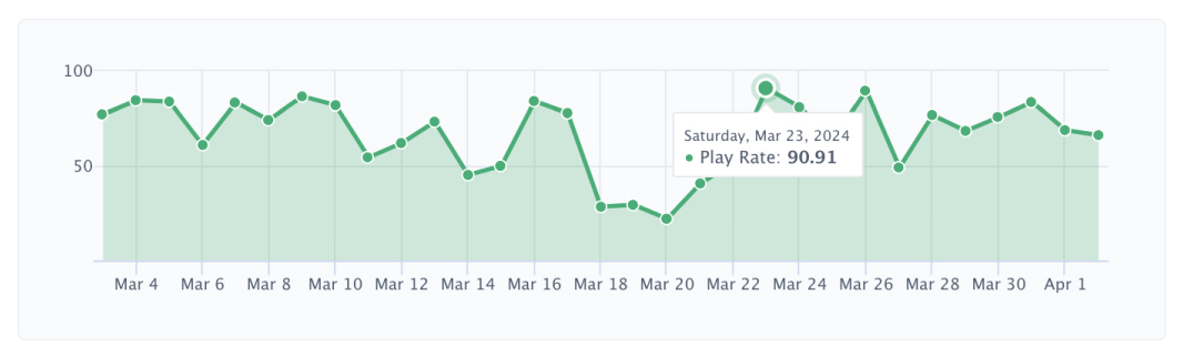 SproutVideo backend graph of play rate