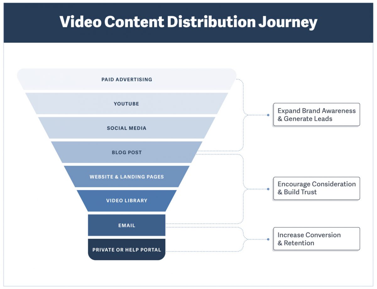 buyer's journey for video content distribution