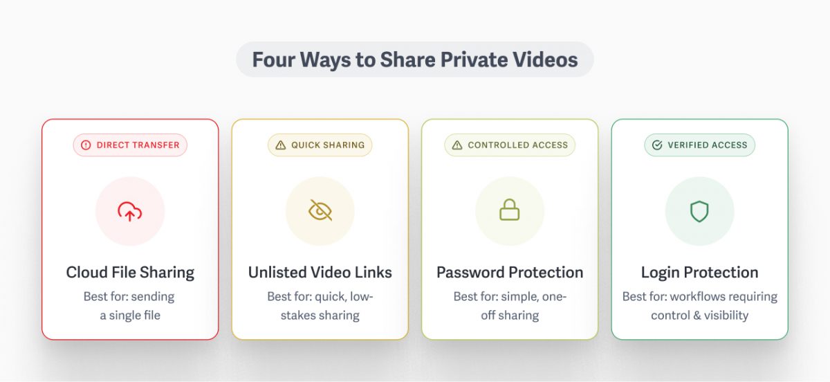 Quick overview of 4 ways to share private videos, from least to most secure