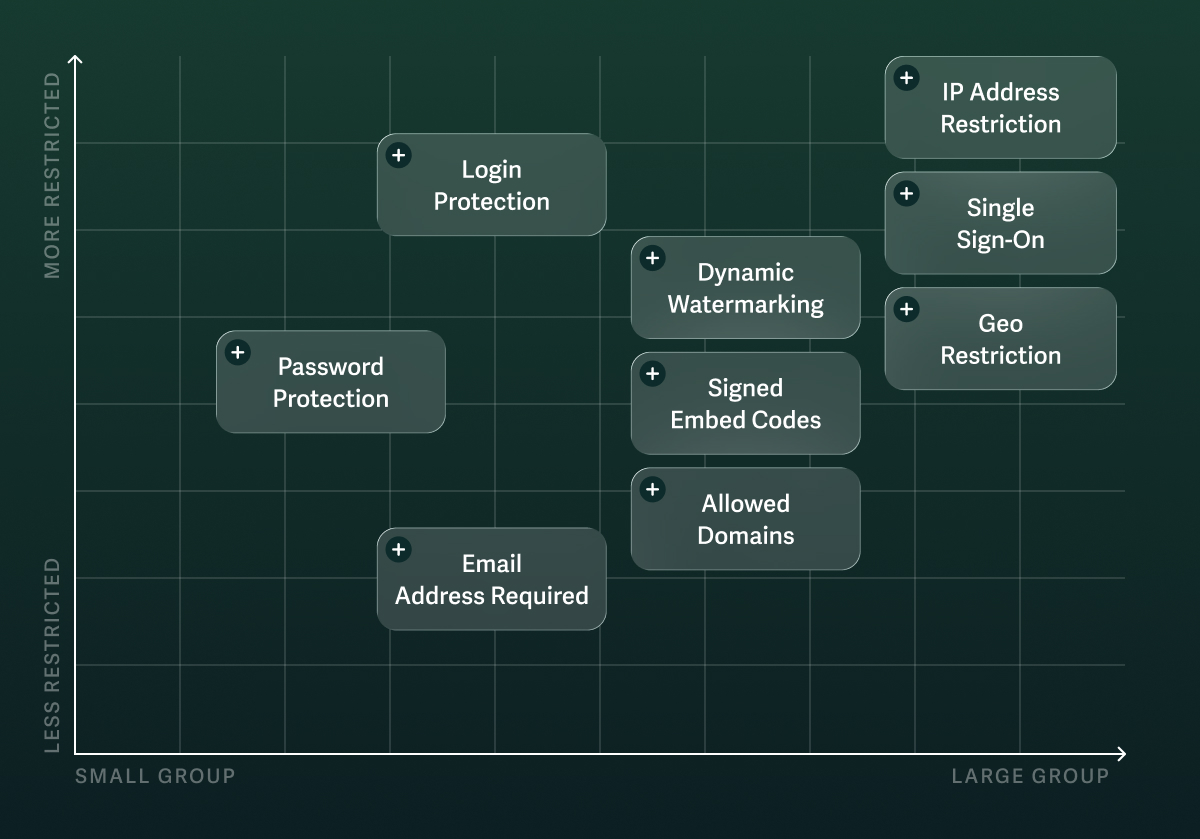 Graph of ranking the least to most secure video sharing features based on group size