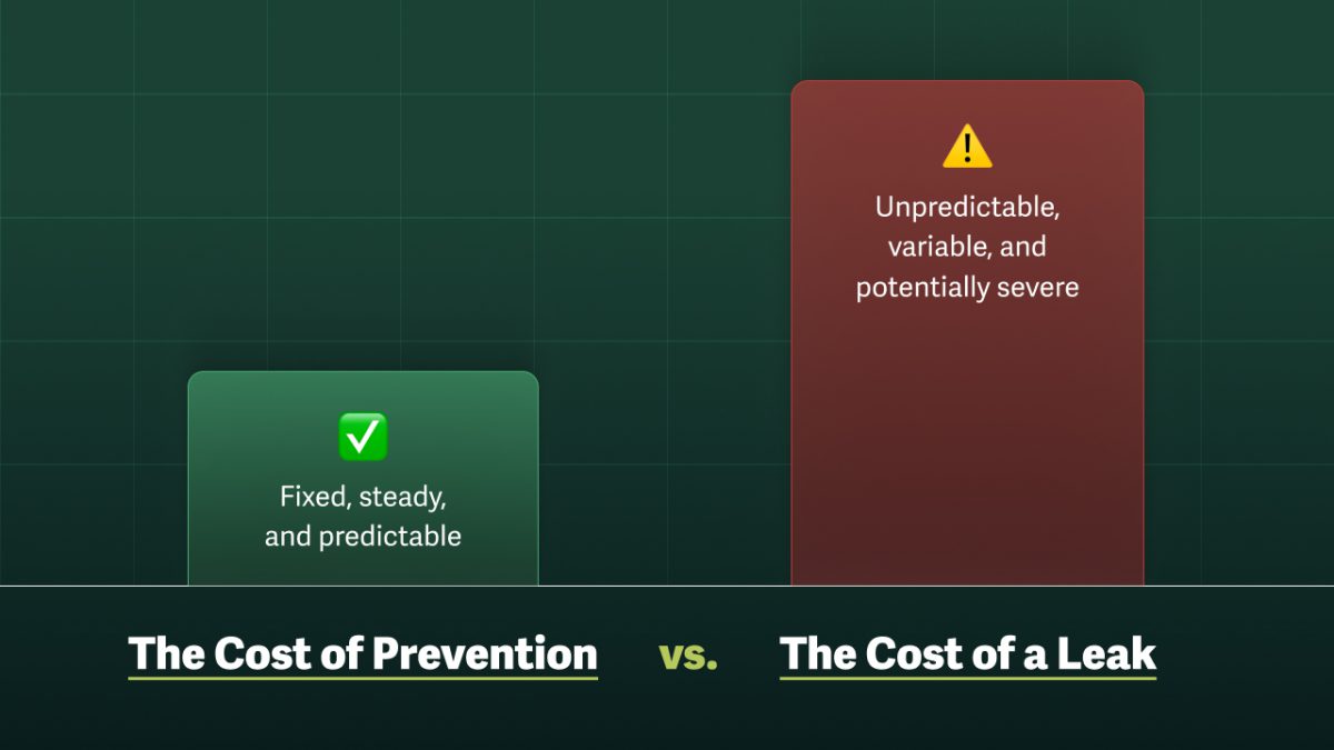 A side-by-side bar chart comparison titled The Cost of Prevention versus The Cost of a Leak, showing a smaller green bar on the left labeled fixed, steady, and predictable, and a taller red bar on the right with a warning icon labeled unpredictable, variable, and potentially severe.