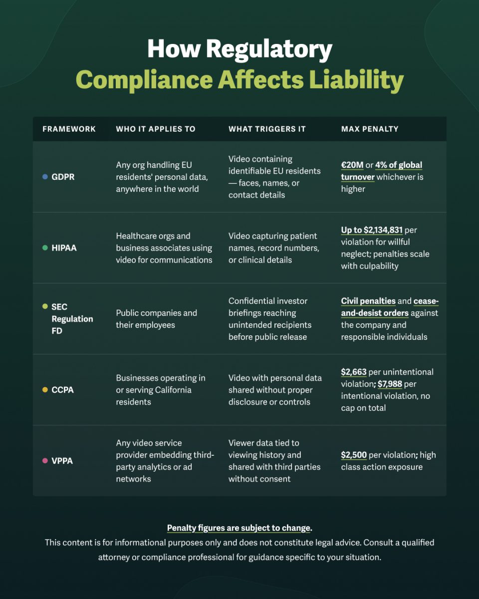 table showcasing regulatory frameworks, who each apply to, what triggers them, and penalties for videos violating GDPR, HIPAA, CCPA, VPPA, and SEC Regulation FD