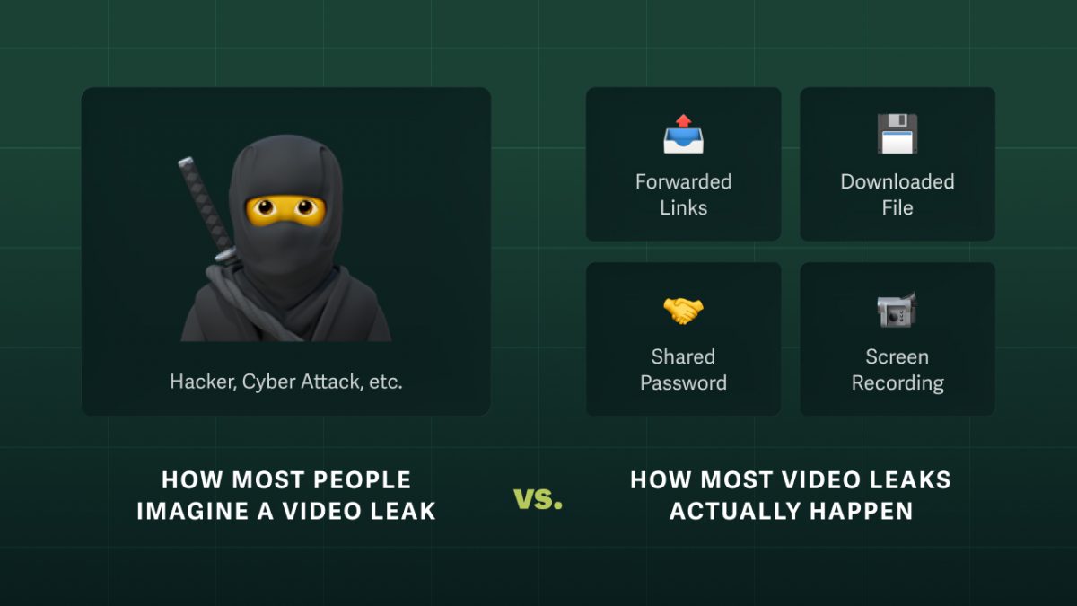 A split comparison graphic showing how most people imagine a video leak on the left, represented by a hacker or cyberattack icon, versus how most video leaks actually happen on the right, represented by four icons labeled forwarded links, downloaded file, shared password, and screen recording.
