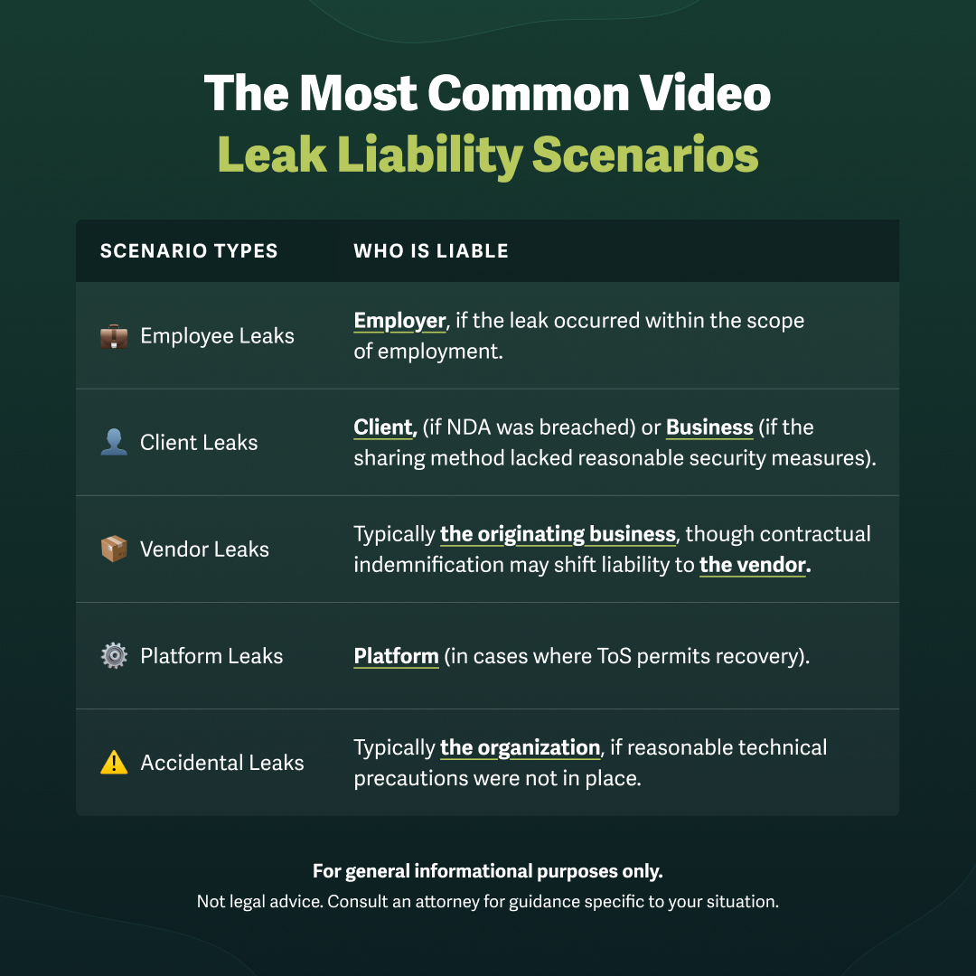 table with the most common video leak liability scenarios including employee, client, vendor, platform, and accidental