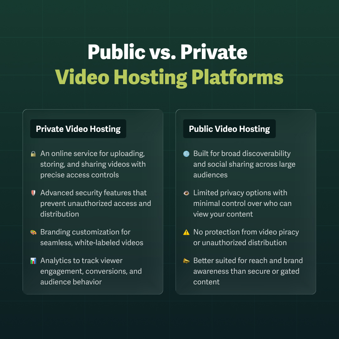 matrix comparing public vs private video hosting platforms and when to use each for businesses