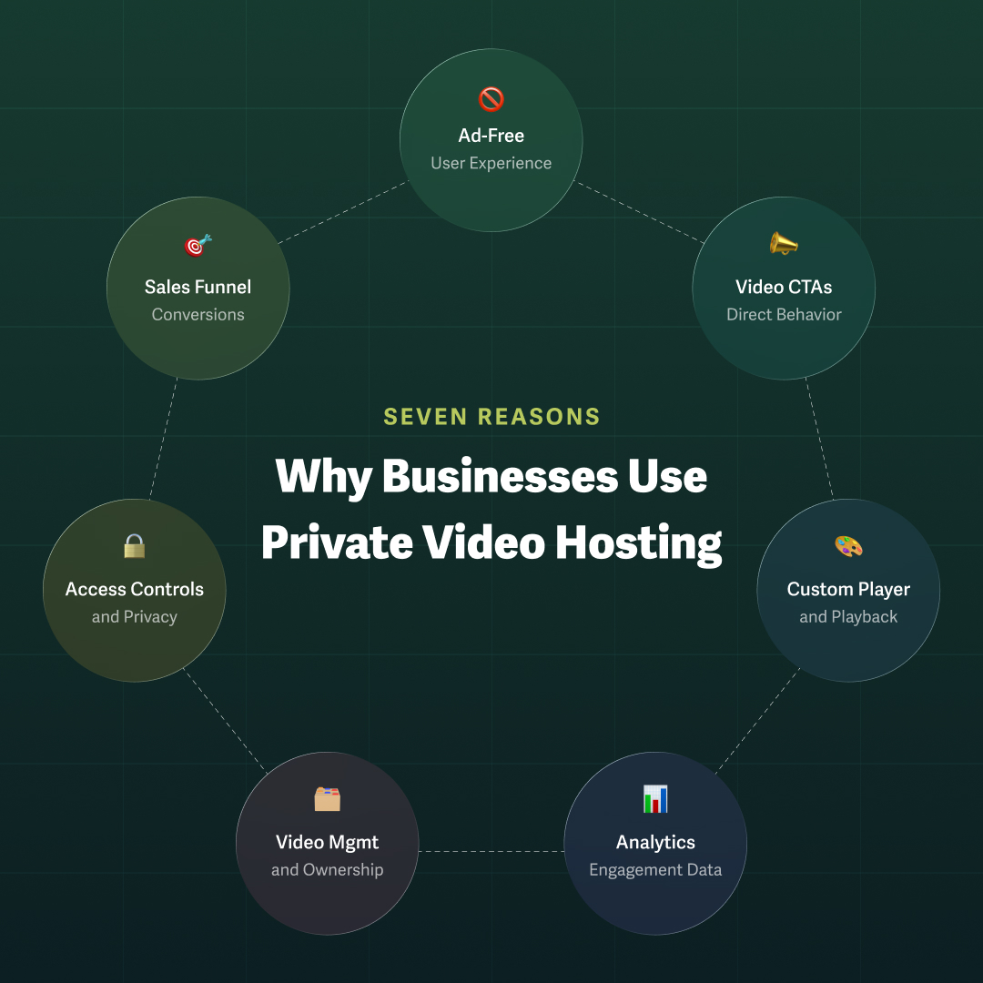 Seven circles showcasing reasons businesses use private video hosting, including video engagement, video management, and video CTAs. 