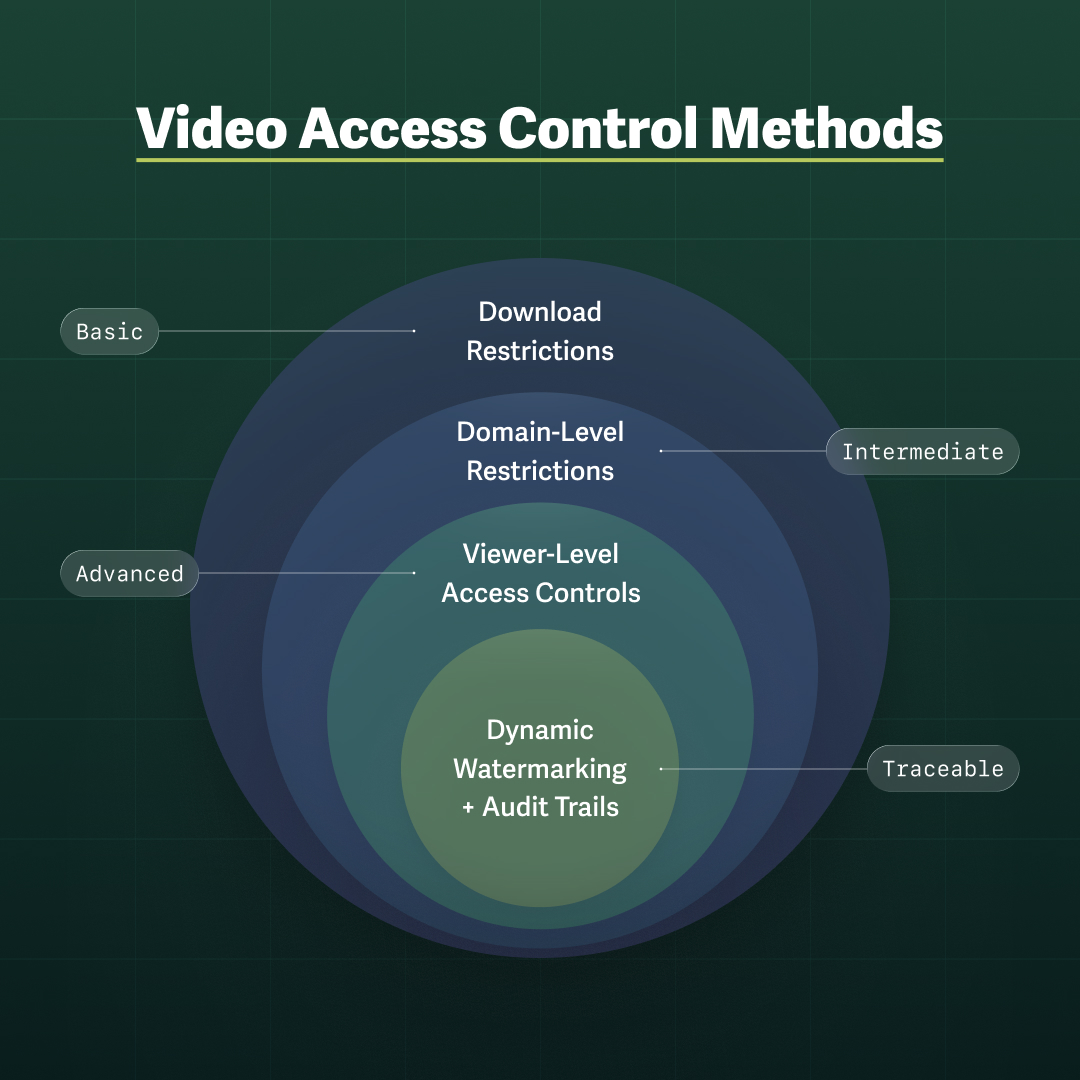 A concentric rings diagram titled Video Access Control Methods showing four layered security controls from outermost to innermost: download restrictions labeled basic, domain-level restrictions labeled intermediate, viewer-level access controls labeled advanced, and dynamic watermarking plus audit trails labeled traceable.