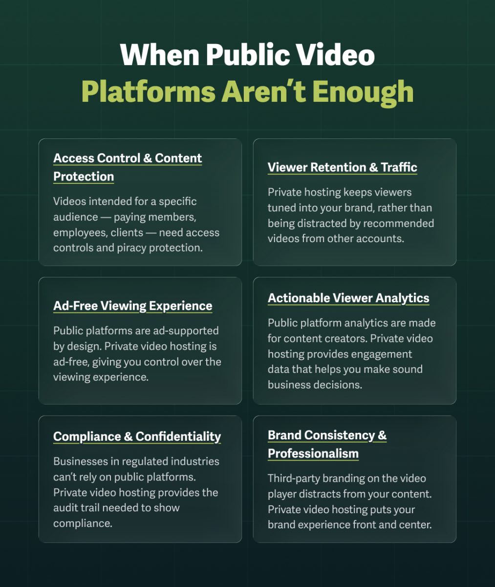 An image of reasons public video platforms aren't enough that includes the need for access controls, ad-free viewing, and brand consistency