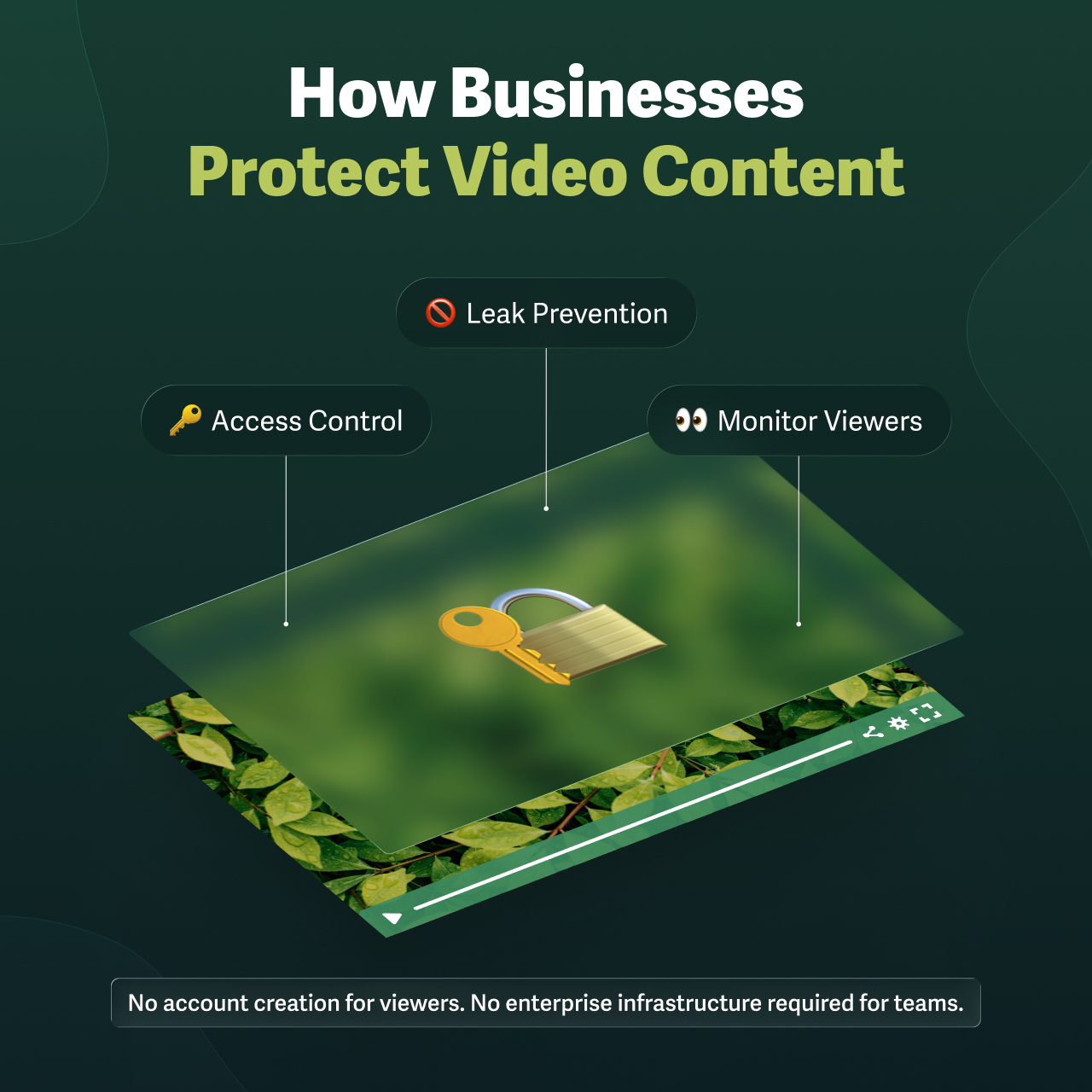Image showing access control, leak prevention, and viewer monitoring are all ways to protect business video content. No viewer account creation or team enterprise infrastructure is required to enable these video protections.