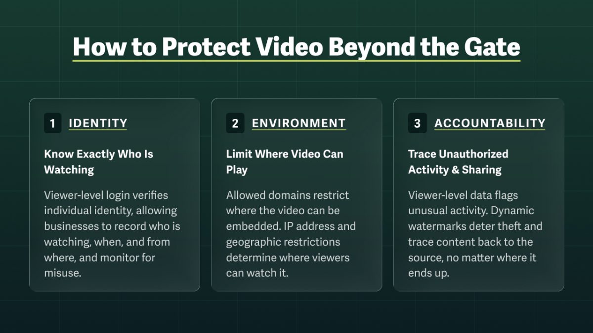 grid showcasing how to protect video content after viewers gain access by knowing who is watching, limiting where video can play, and tracing misuse of gated video content