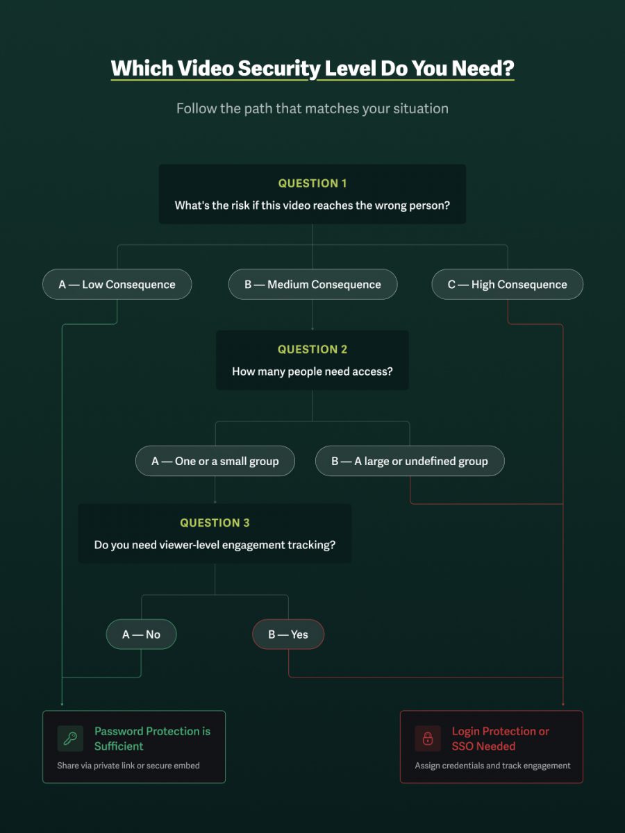 find the access control to restrict video that fits your security level; do you need password protection, login protection, or single sign-on (SSO); the flowchart asks questions to help the reader determine which.