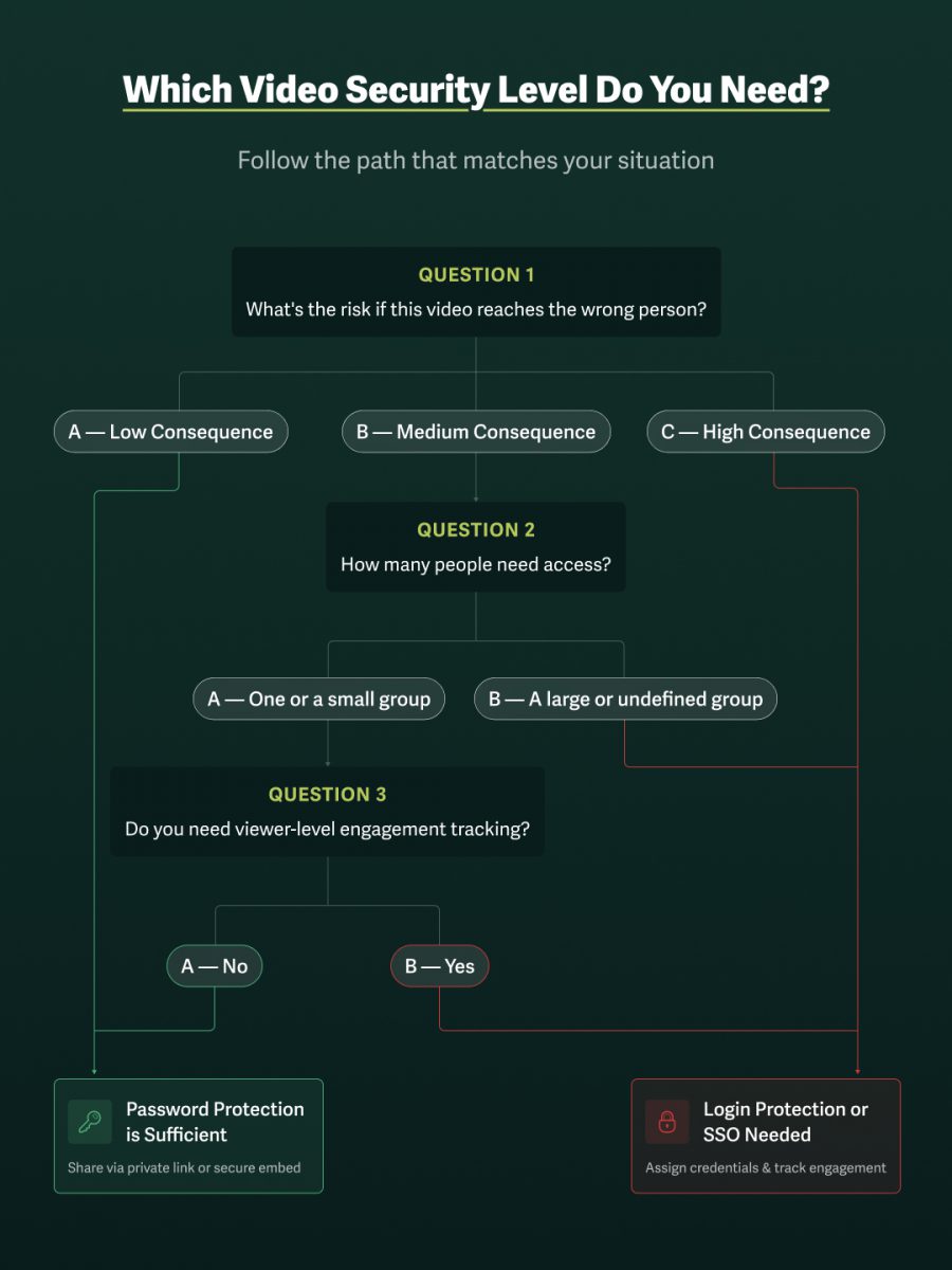 find the access control to restrict video that fits your security level; do you need password protection, login protection, or single sign-on (SSO); the flowchart asks questions to help the reader determine which.