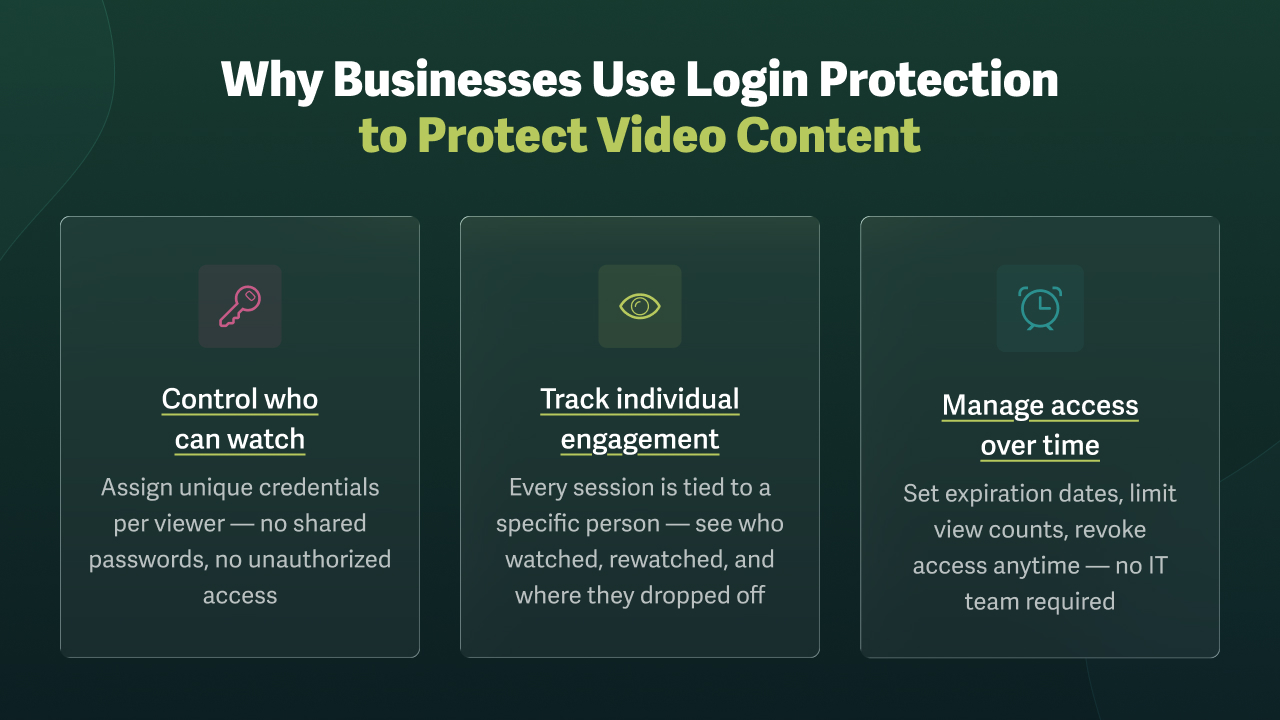 Image showing why businesses use login protection — including viewer control, individual engagement, and access management — to protect their video content.