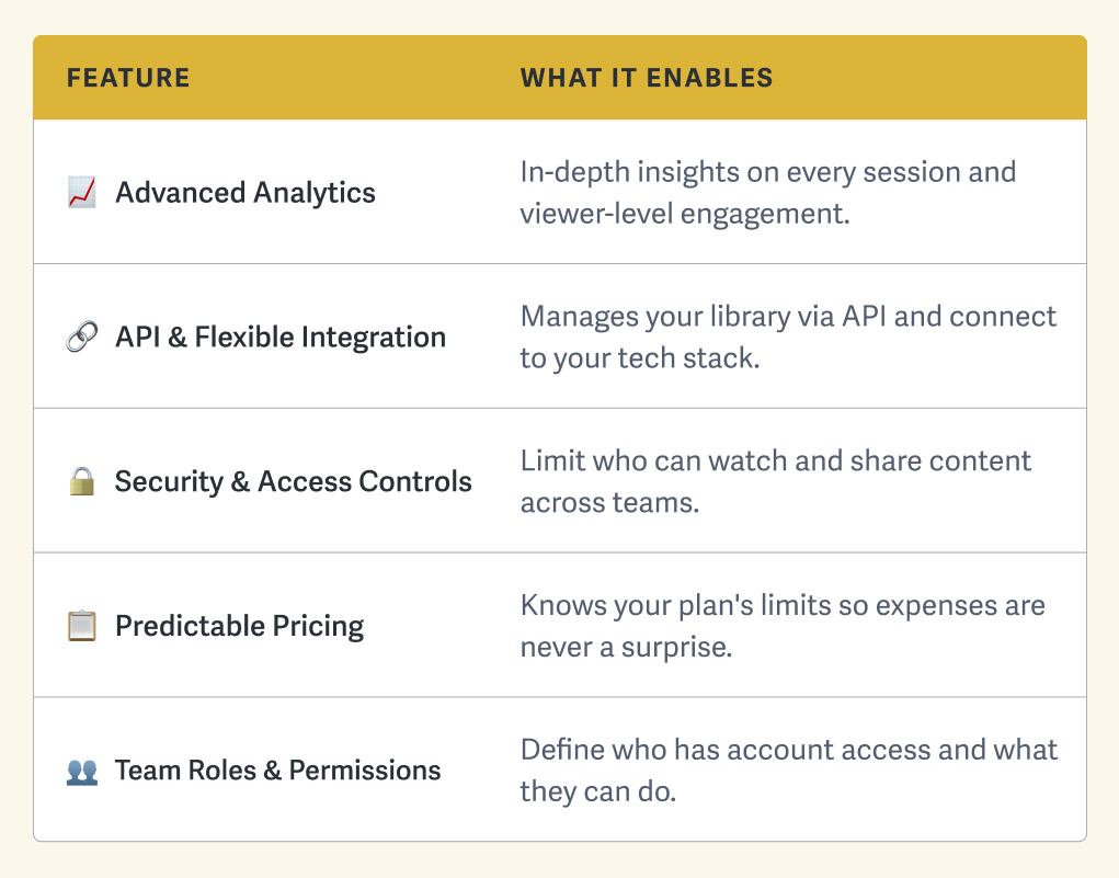 showcasing the elements of a scalable video hosting platform that grows with your library, including advanced analytics, api & flexible integrations, security & access controls, predictable pricing, team roles & permissions. 