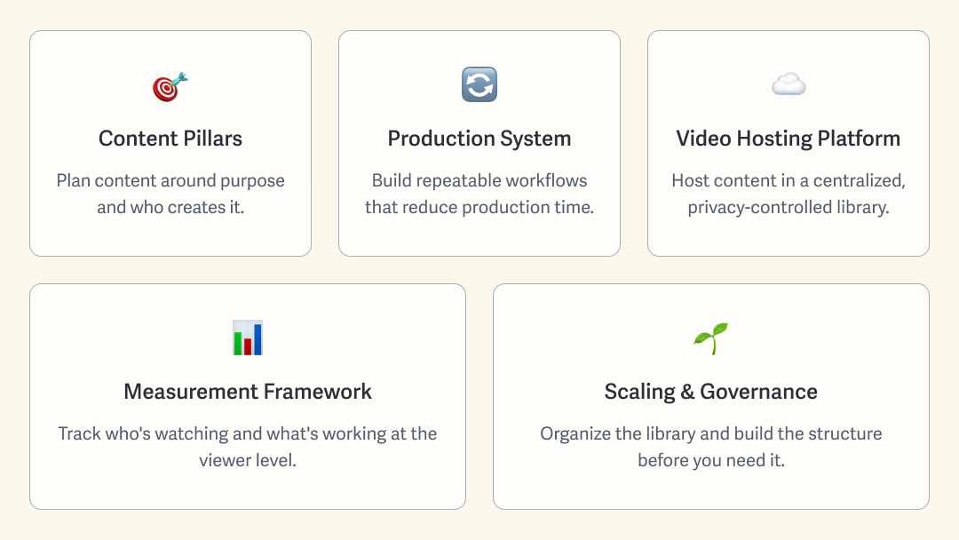 showcases the elements of a video content strategy in block overlays that discuss content pillars, production system, video hosting platform, measurement framework, and scaling or governance. 