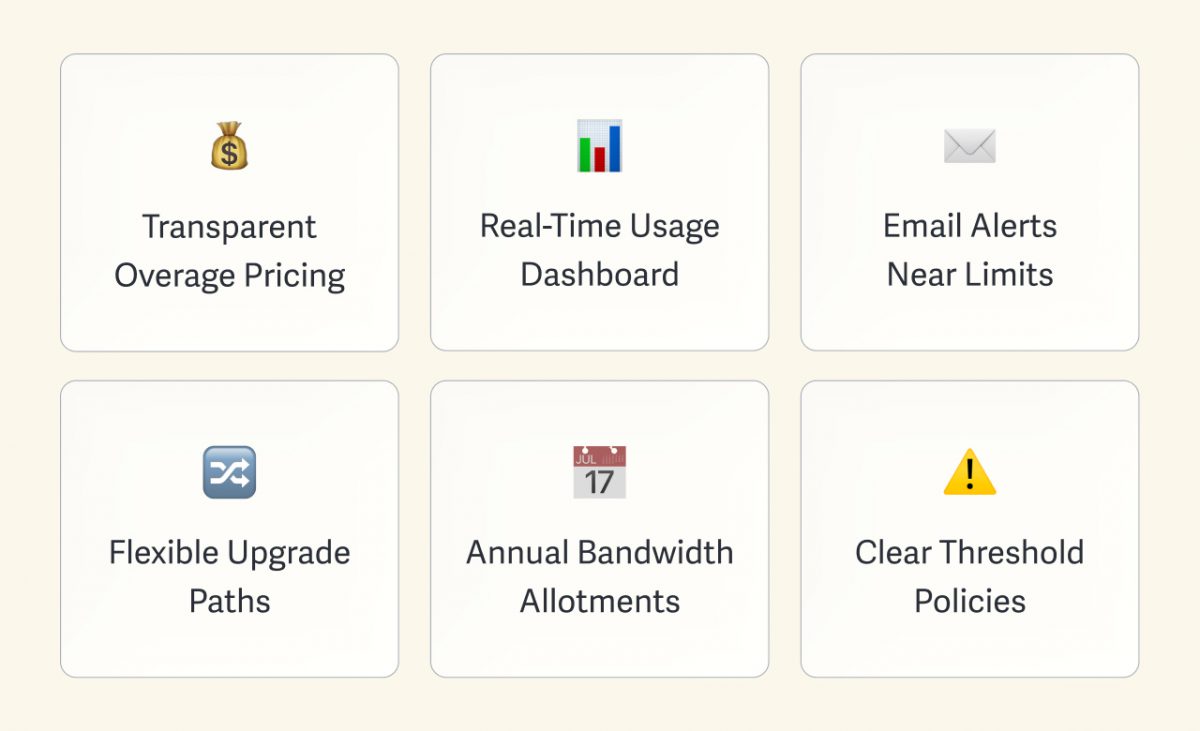 avoid surprise video hosting costs and unexpected overage charges with a video host that offers transparent overage pricing, real-time usage dashboard, email alerts when nearing limits, flexible upgrade paths, annual bandwidth allotments, and clear threshold policies, which are showcased in six boxes with emojis on a cream background
