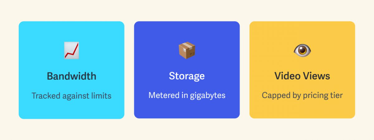 Three-blocks showcasing that even unlimited video hosting plans have limits; generally this is bandwidth, storage, or video views