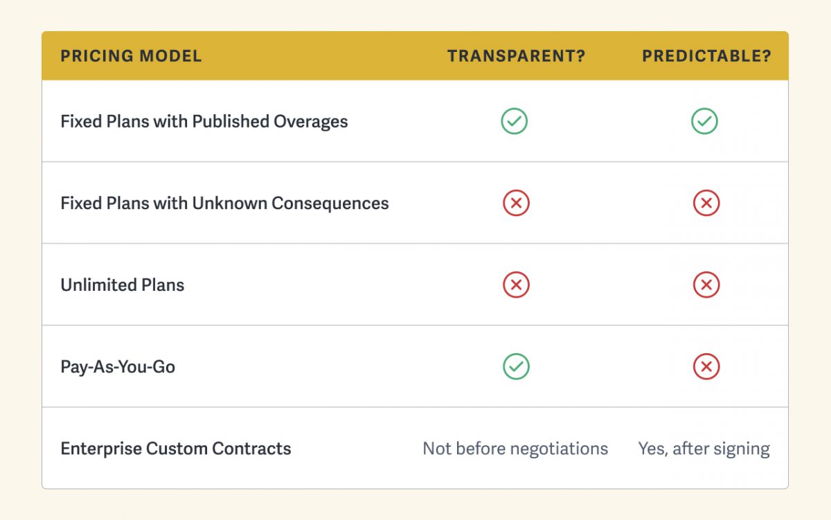 table featuring video hosting pricing models and whether each is transparent and predictable so businesses can avoid surprise costs. Fixed Plans with Published Overages are Transparent and Predictable. Fixed Plans with Unknown Consequences are NOT Transparent not Predictable. Unlimited Plans are NOT Transparent nor Predictable. Pay-As-You-Go plans are Transparent but NOT predictable. Enterprise Custom Plans are NOT Transparent before engaging in negotiations but it is Predictable after signing. 