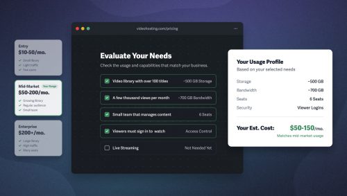 Mockup of a video hosting cost estimator: a checklist of usage needs (video library size, monthly views, team seats, viewer sign-in) resolves into a usage profile card showing a fair market range of $50 to $150 per month, matching mid-market pricing.