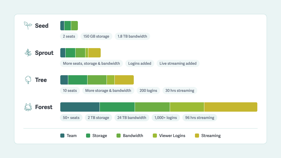 visual bar graphic sproutvideo plan comparison of the features that scale with all plans, including storage and bandwidth, viewer logins, team seats, and live streaming hours