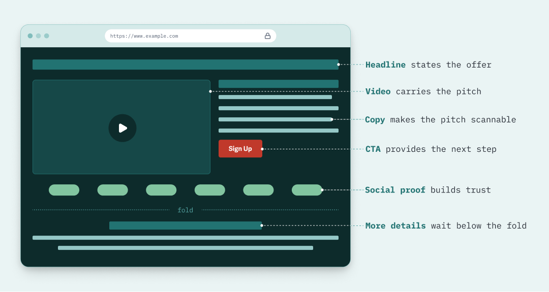 a video landing page template with all the elements labeled, including the headline, video, copy, cta, social proof, and more details below the fold. The labels connect to each part. The template shows a webpage with each element represented using color and shapes