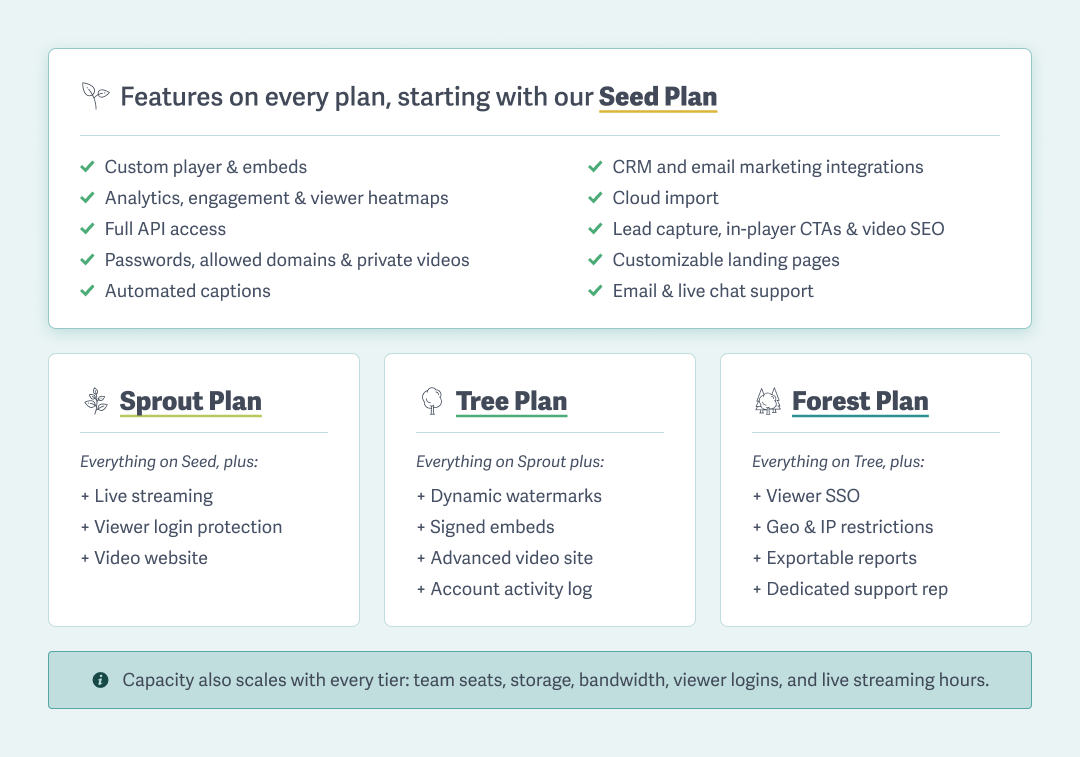SproutVideo plan comparison with Seed at the top showcasing the large number of tools available on every plan, with Sprout, Tree, and Forest features directly beneath