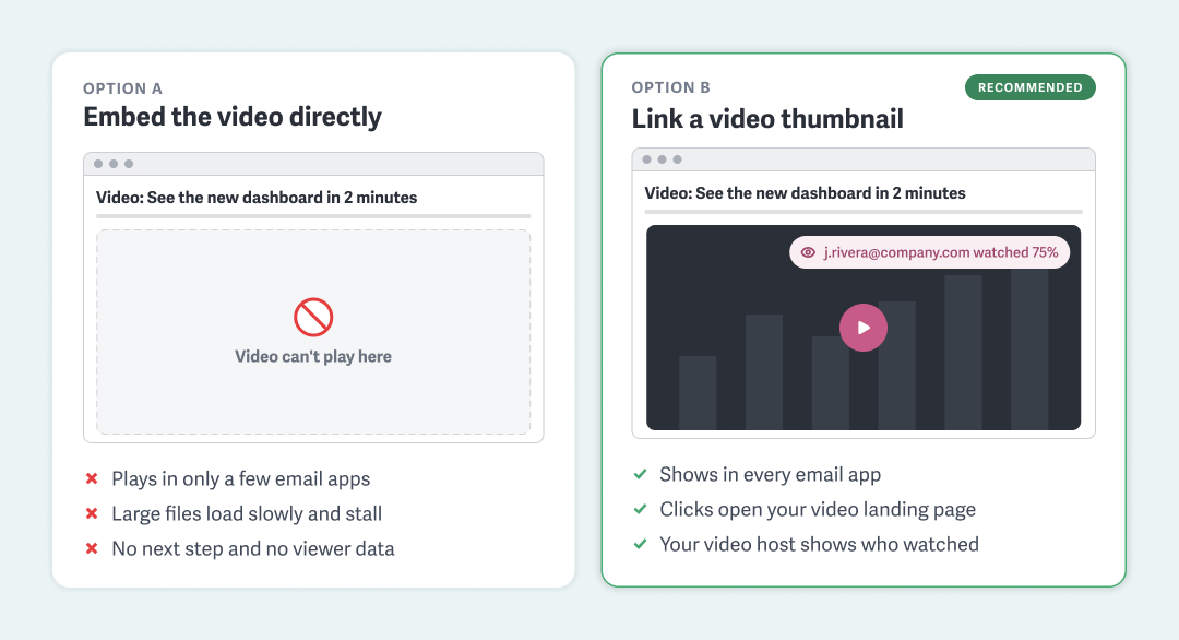 Comparison of embedding a video directly in an email, which most email apps block, and linking a video thumbnail that shows in every inbox, opens a landing page, and tracks who watched.