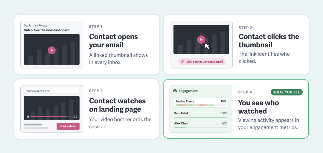 Four-step flow: a contact opens an email with a linked video thumbnail, clicks it, watches 75% of the video on a landing page, and the sender sees that viewing activity in engagement metrics.